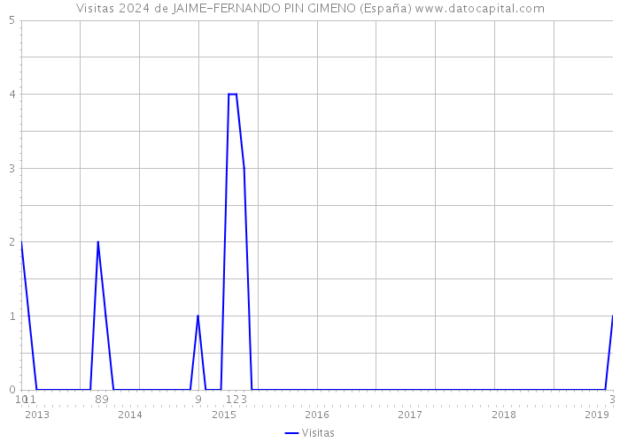 Visitas 2024 de JAIME-FERNANDO PIN GIMENO (España) 