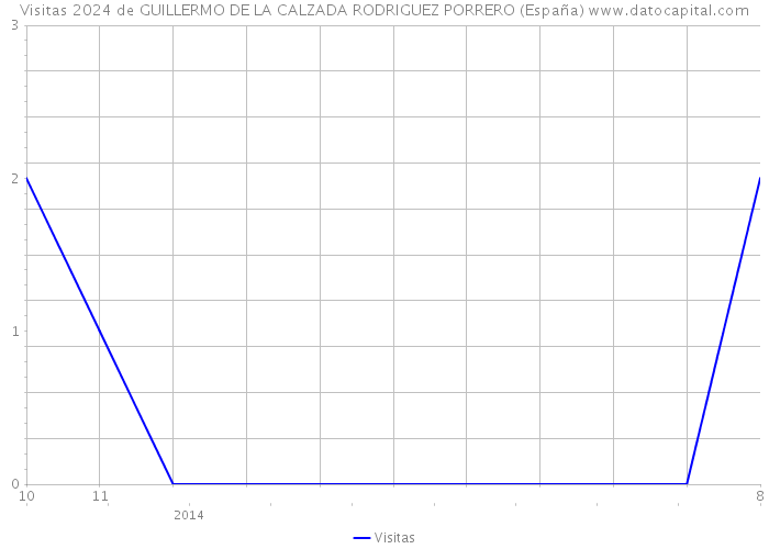 Visitas 2024 de GUILLERMO DE LA CALZADA RODRIGUEZ PORRERO (España) 