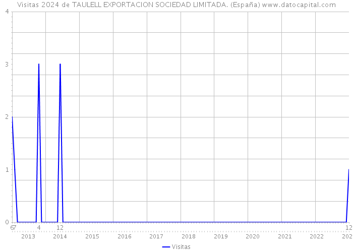Visitas 2024 de TAULELL EXPORTACION SOCIEDAD LIMITADA. (España) 