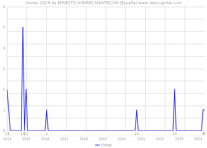 Visitas 2024 de ERNESTO ANDRES MANTECON (España) 