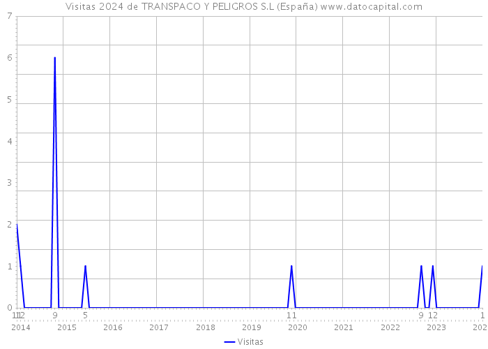 Visitas 2024 de TRANSPACO Y PELIGROS S.L (España) 