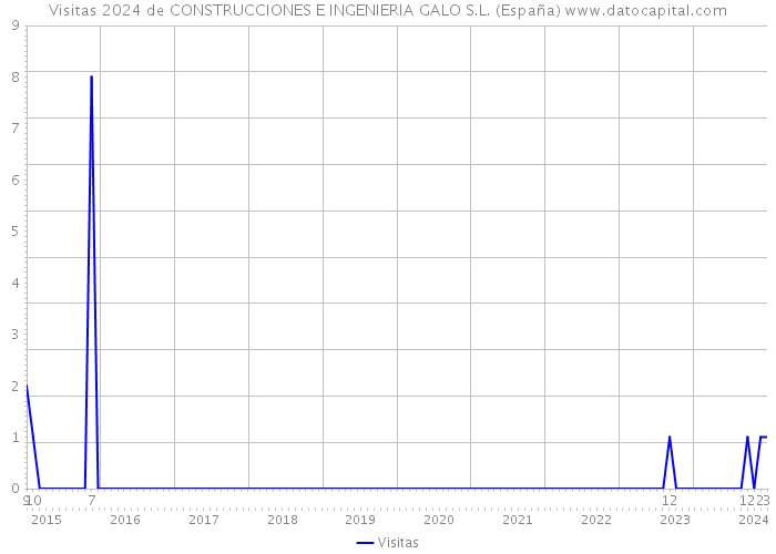 Visitas 2024 de CONSTRUCCIONES E INGENIERIA GALO S.L. (España) 