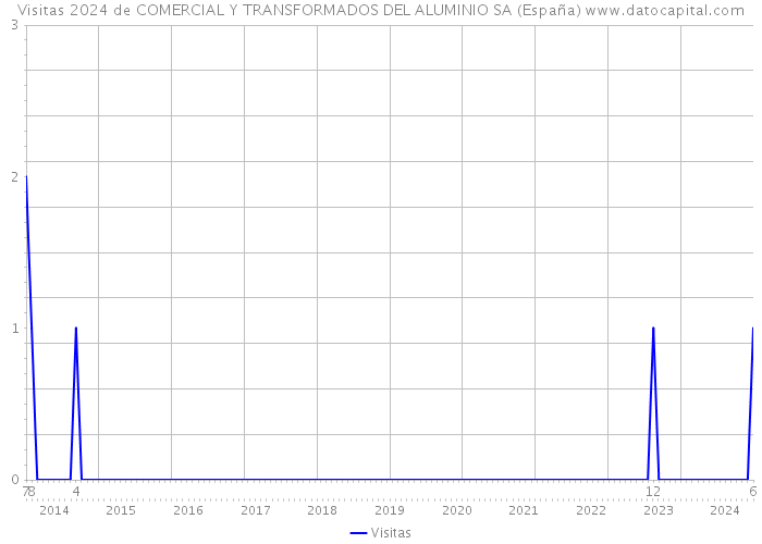 Visitas 2024 de COMERCIAL Y TRANSFORMADOS DEL ALUMINIO SA (España) 