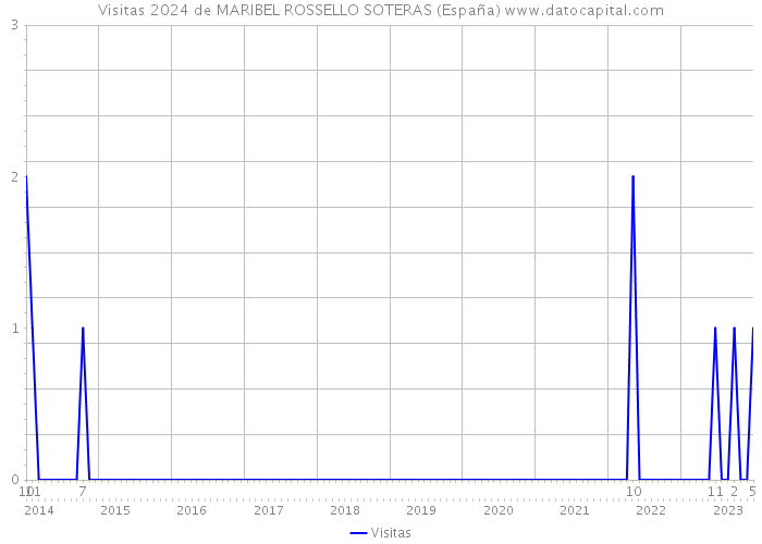 Visitas 2024 de MARIBEL ROSSELLO SOTERAS (España) 