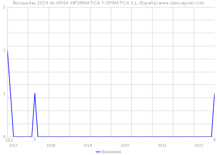 Búsquedas 2024 de ARISA INFORMATICA Y OFIMATICA S.L. (España) 