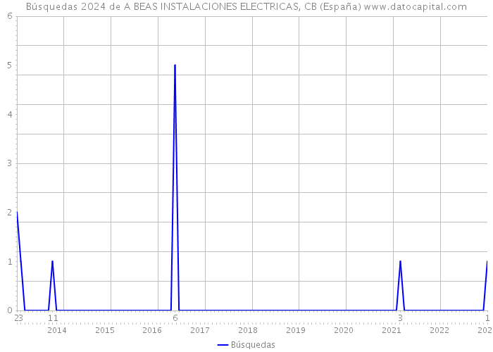 Búsquedas 2024 de A BEAS INSTALACIONES ELECTRICAS, CB (España) 