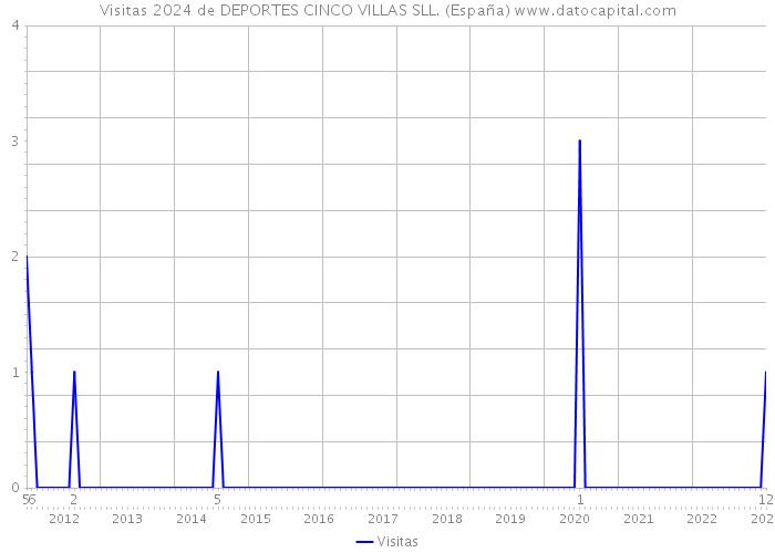 Visitas 2024 de DEPORTES CINCO VILLAS SLL. (España) 