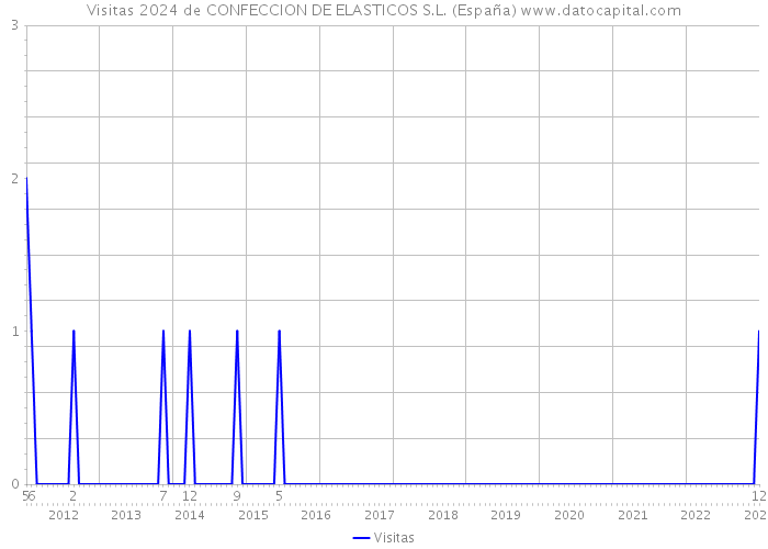 Visitas 2024 de CONFECCION DE ELASTICOS S.L. (España) 