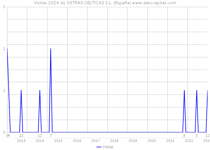 Visitas 2024 de OSTRAS CELTICAS S.L. (España) 