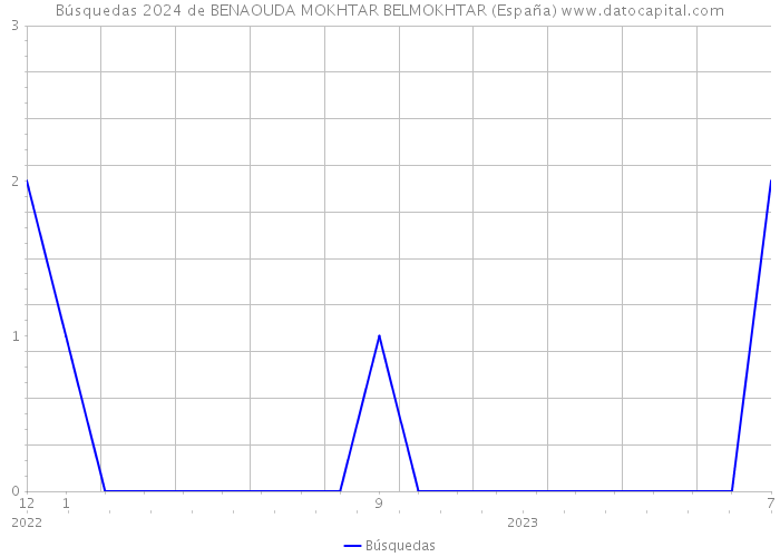 Búsquedas 2024 de BENAOUDA MOKHTAR BELMOKHTAR (España) 