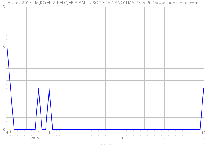 Visitas 2024 de JOYERIA RELOJERIA BAILIN SOCIEDAD ANONIMA. (España) 