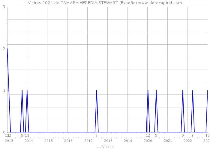 Visitas 2024 de TAMARA HEREDIA STEWART (España) 