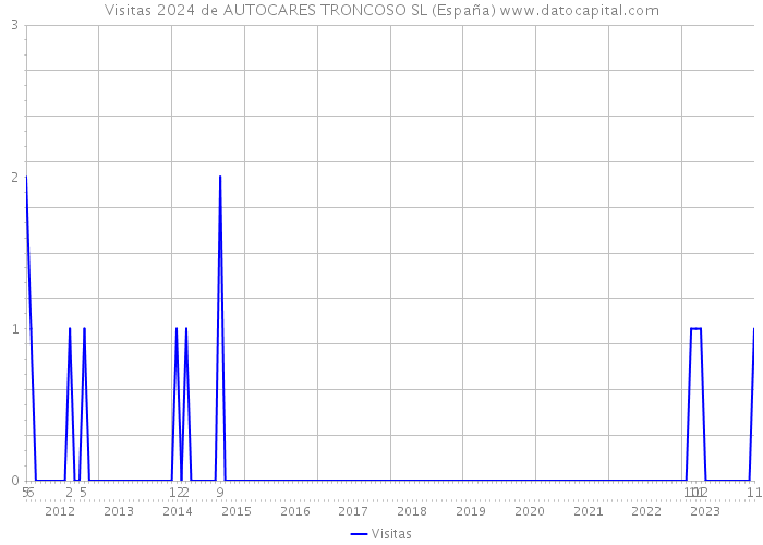 Visitas 2024 de AUTOCARES TRONCOSO SL (España) 
