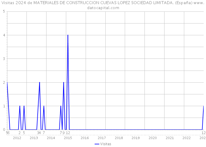 Visitas 2024 de MATERIALES DE CONSTRUCCION CUEVAS LOPEZ SOCIEDAD LIMITADA. (España) 