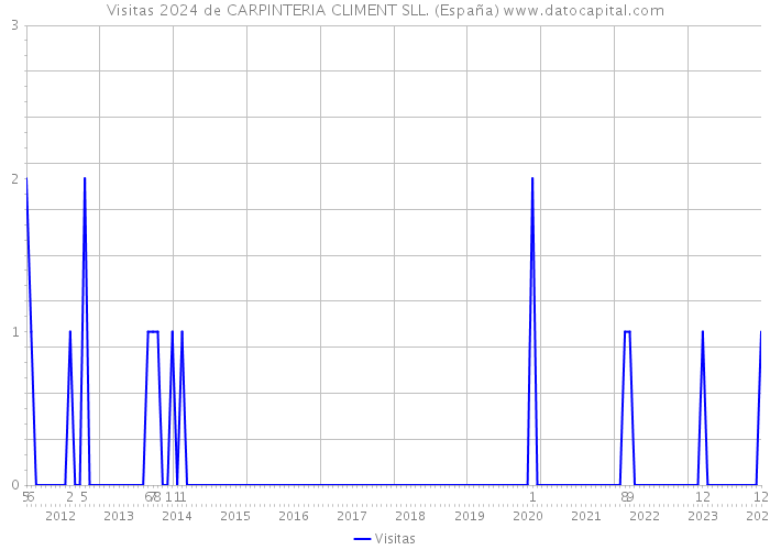 Visitas 2024 de CARPINTERIA CLIMENT SLL. (España) 