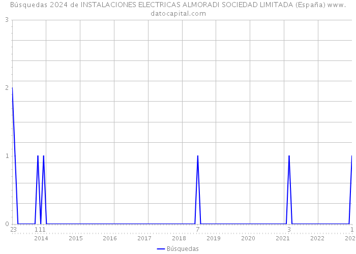 Búsquedas 2024 de INSTALACIONES ELECTRICAS ALMORADI SOCIEDAD LIMITADA (España) 