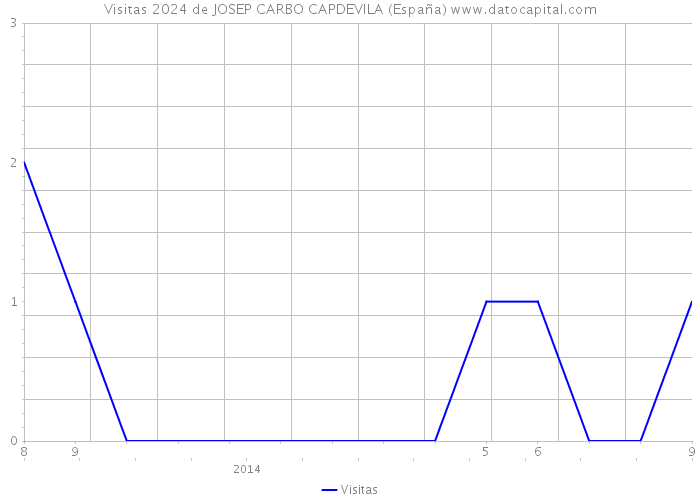 Visitas 2024 de JOSEP CARBO CAPDEVILA (España) 