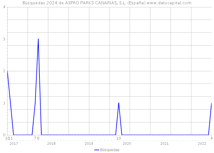 Búsquedas 2024 de ASPRO PARKS CANARIAS, S.L. (España) 