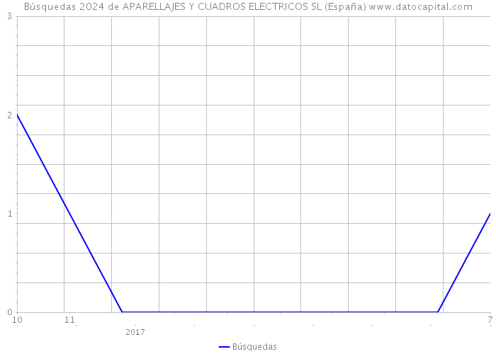 Búsquedas 2024 de APARELLAJES Y CUADROS ELECTRICOS SL (España) 