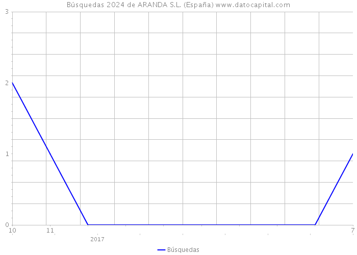 Búsquedas 2024 de ARANDA S.L. (España) 