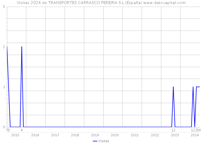 Visitas 2024 de TRANSPORTES CARRASCO PEREIRA S.L (España) 