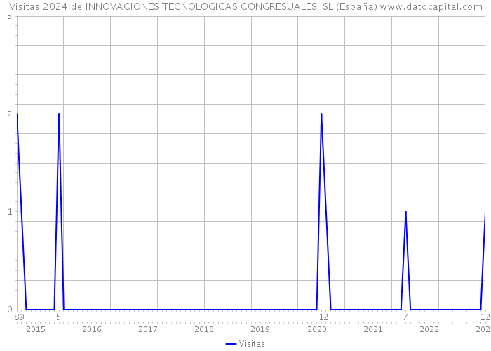 Visitas 2024 de INNOVACIONES TECNOLOGICAS CONGRESUALES, SL (España) 