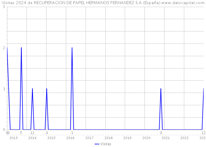 Visitas 2024 de RECUPERACION DE PAPEL HERMANOS FERNANDEZ S.A (España) 