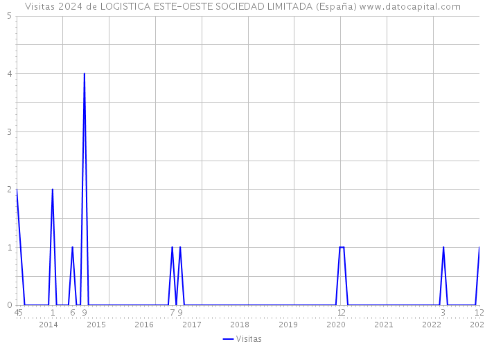Visitas 2024 de LOGISTICA ESTE-OESTE SOCIEDAD LIMITADA (España) 