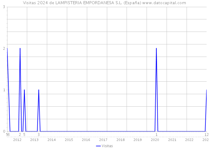 Visitas 2024 de LAMPISTERIA EMPORDANESA S.L. (España) 
