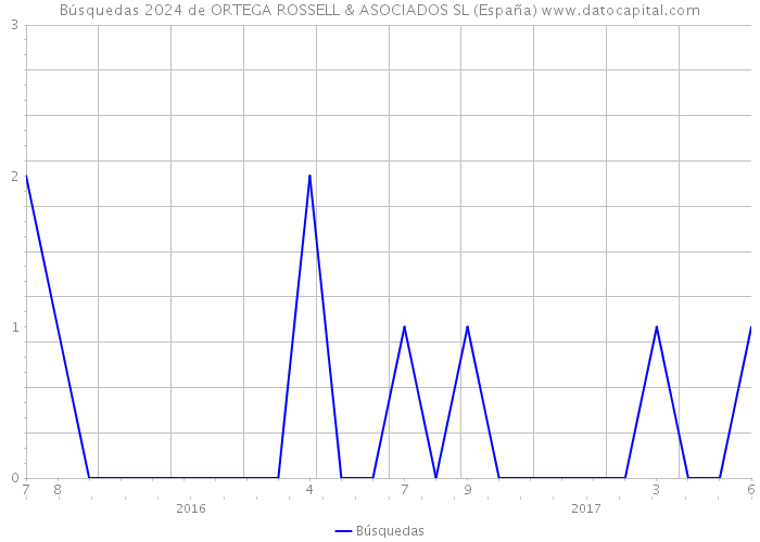 Búsquedas 2024 de ORTEGA ROSSELL & ASOCIADOS SL (España) 