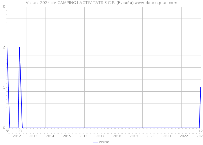 Visitas 2024 de CAMPING I ACTIVITATS S.C.P. (España) 