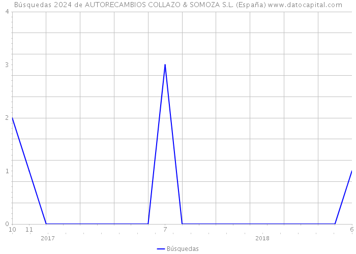 Búsquedas 2024 de AUTORECAMBIOS COLLAZO & SOMOZA S.L. (España) 