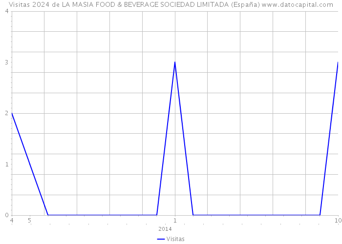 Visitas 2024 de LA MASIA FOOD & BEVERAGE SOCIEDAD LIMITADA (España) 