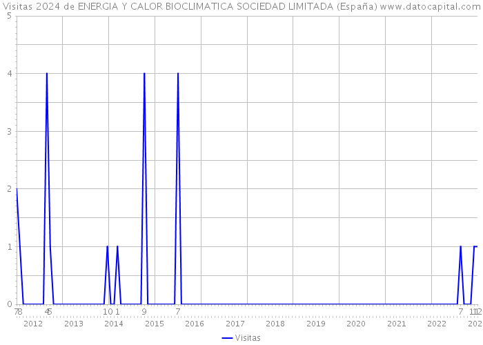 Visitas 2024 de ENERGIA Y CALOR BIOCLIMATICA SOCIEDAD LIMITADA (España) 