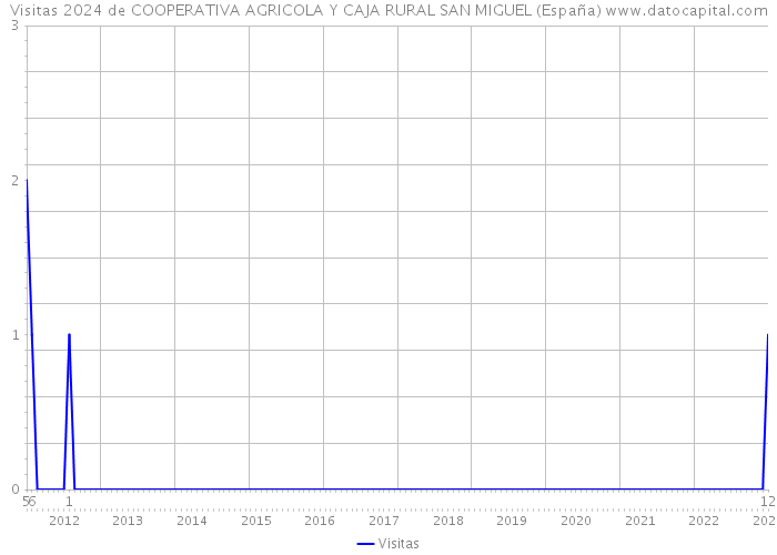 Visitas 2024 de COOPERATIVA AGRICOLA Y CAJA RURAL SAN MIGUEL (España) 
