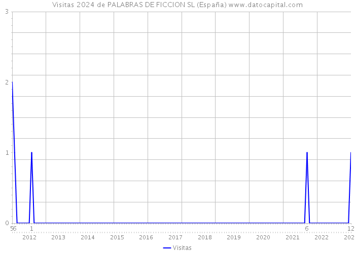 Visitas 2024 de PALABRAS DE FICCION SL (España) 