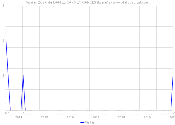 Visitas 2024 de DANIEL CARMEN GARCES (España) 