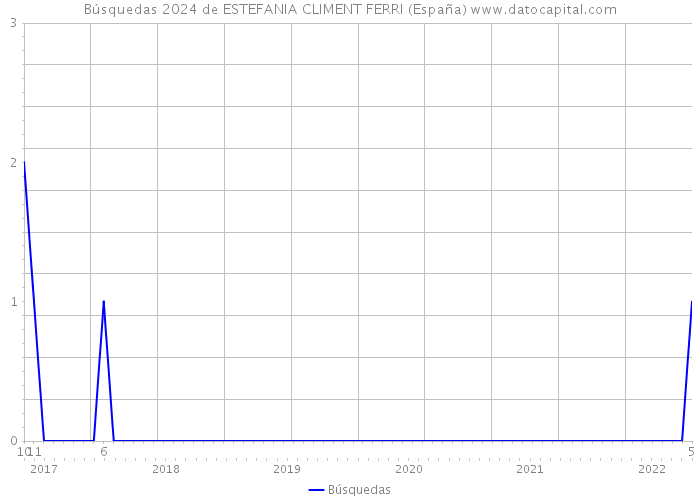 Búsquedas 2024 de ESTEFANIA CLIMENT FERRI (España) 