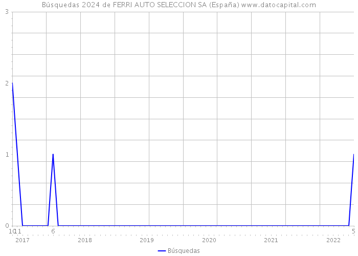 Búsquedas 2024 de FERRI AUTO SELECCION SA (España) 