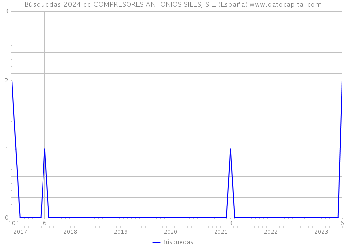 Búsquedas 2024 de COMPRESORES ANTONIOS SILES, S.L. (España) 