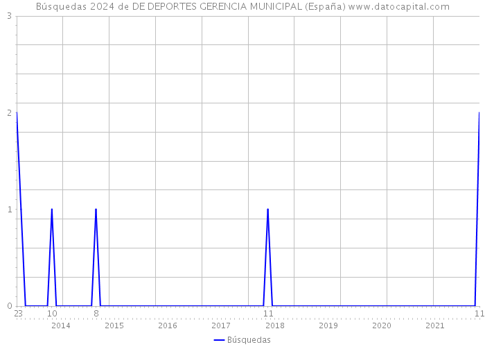Búsquedas 2024 de DE DEPORTES GERENCIA MUNICIPAL (España) 