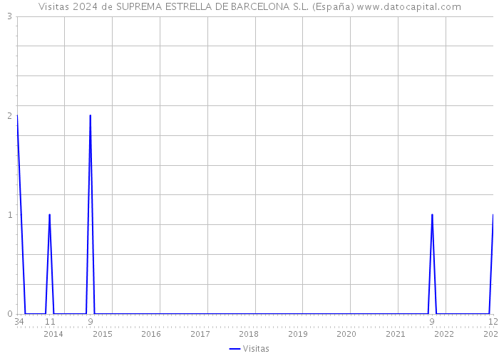 Visitas 2024 de SUPREMA ESTRELLA DE BARCELONA S.L. (España) 