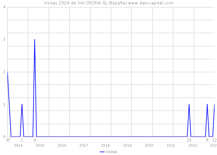 Visitas 2024 de XAI OSONA SL (España) 
