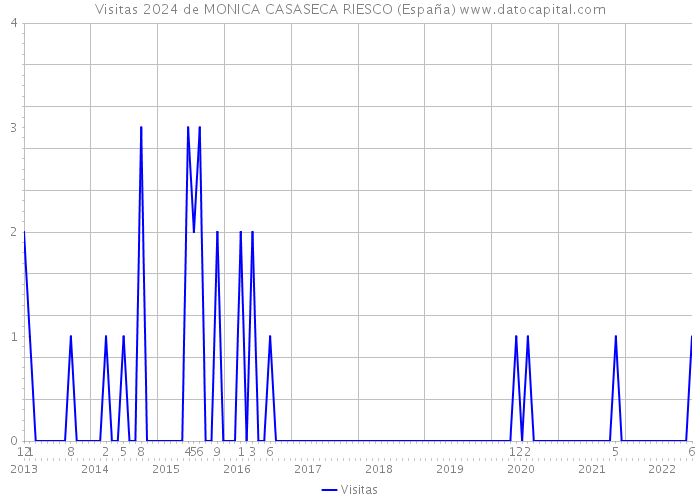 Visitas 2024 de MONICA CASASECA RIESCO (España) 