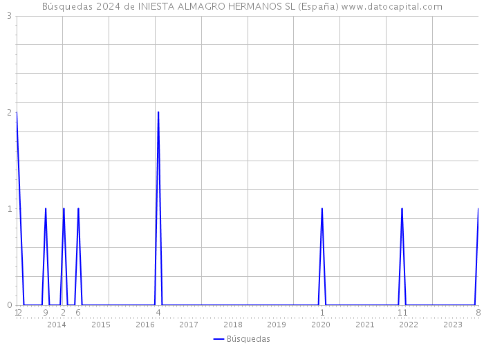 Búsquedas 2024 de INIESTA ALMAGRO HERMANOS SL (España) 