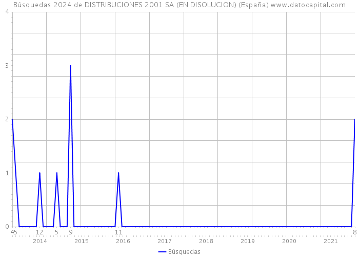 Búsquedas 2024 de DISTRIBUCIONES 2001 SA (EN DISOLUCION) (España) 