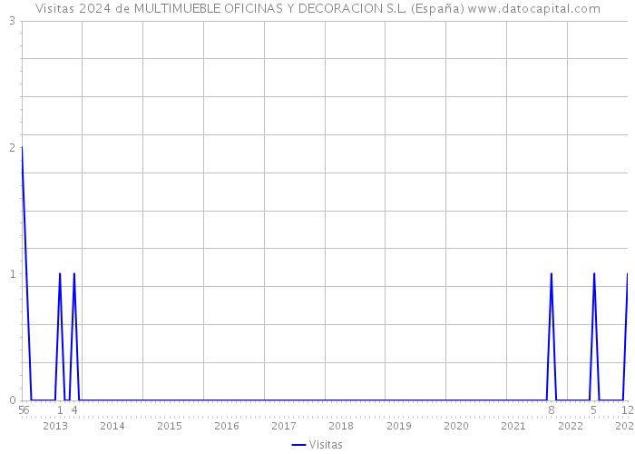 Visitas 2024 de MULTIMUEBLE OFICINAS Y DECORACION S.L. (España) 