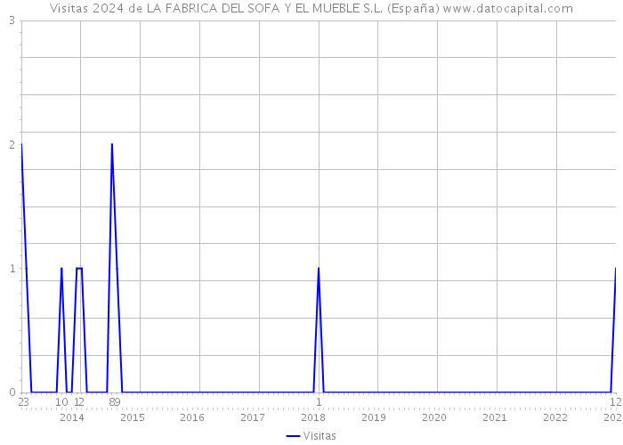 Visitas 2024 de LA FABRICA DEL SOFA Y EL MUEBLE S.L. (España) 