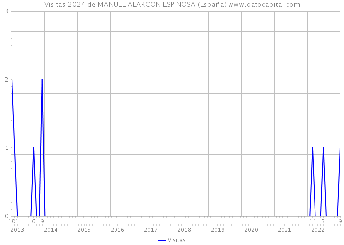 Visitas 2024 de MANUEL ALARCON ESPINOSA (España) 