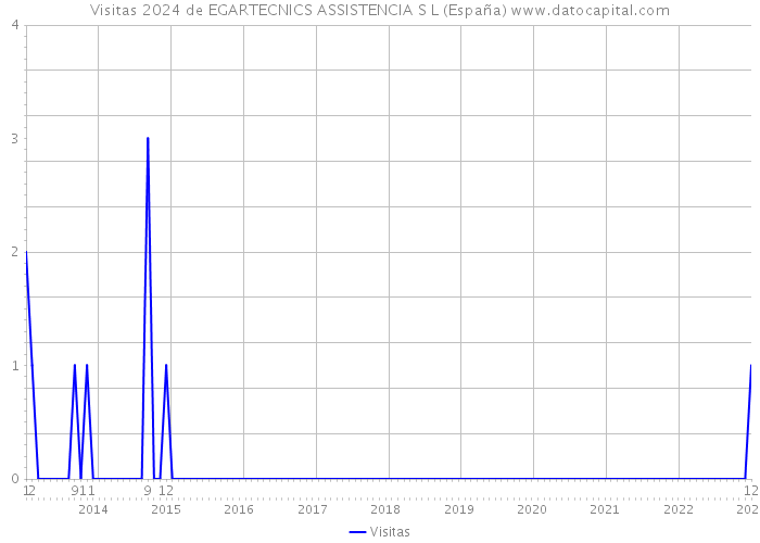 Visitas 2024 de EGARTECNICS ASSISTENCIA S L (España) 